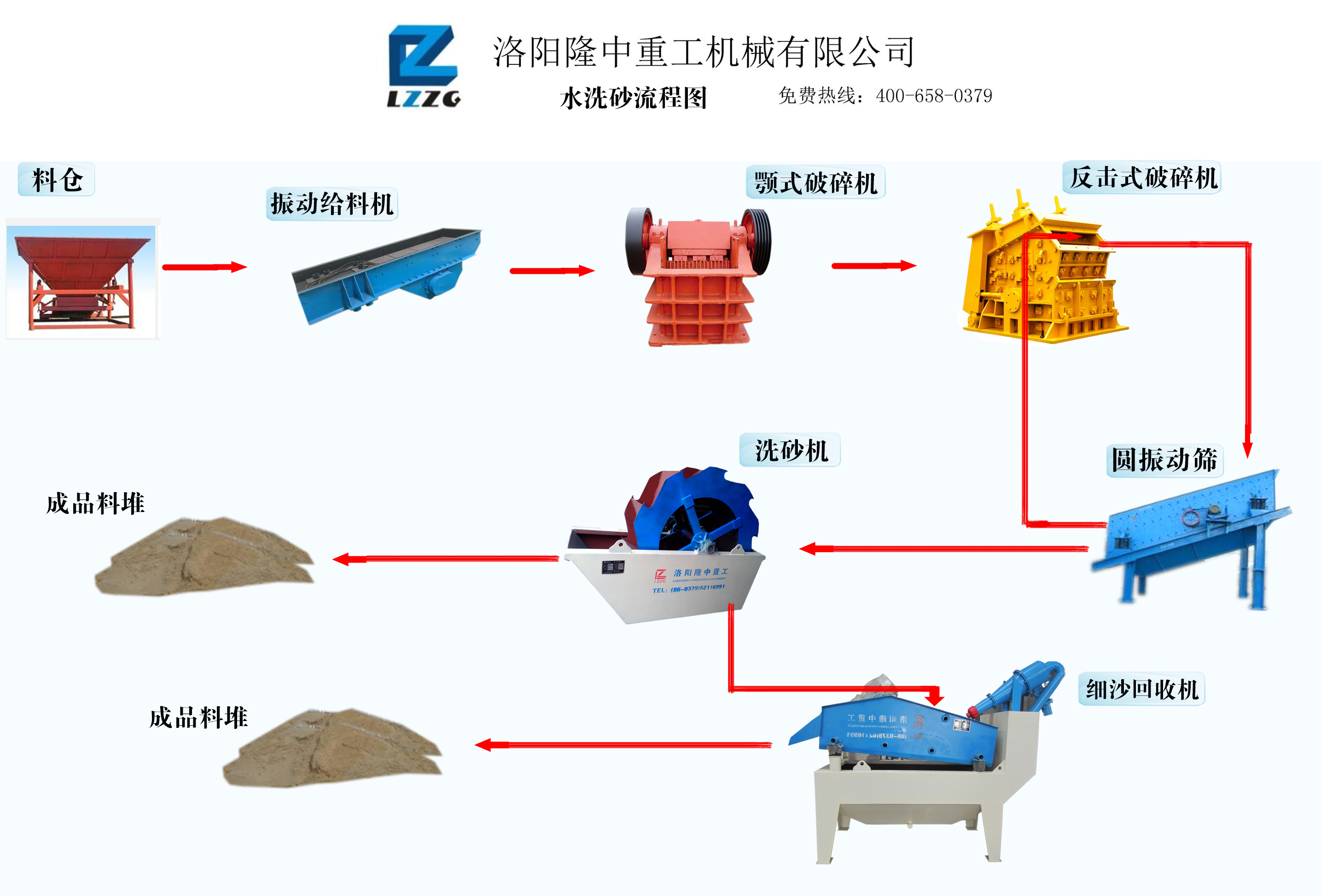 隆中為客戶設(shè)計的水洗砂產(chǎn)線流程圖