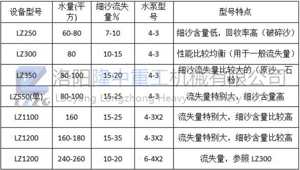 細沙回收設備簡單的配型規則