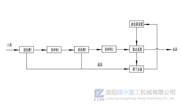 雙輪洗砂回收一體機工藝流程