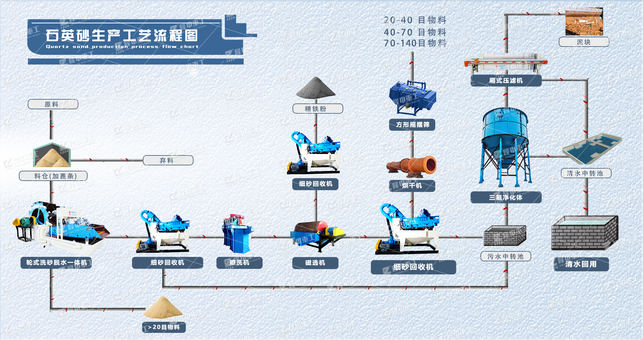 石英石生產工藝流程圖+水印.png