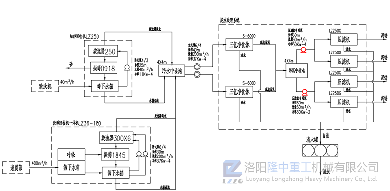 洗沙回收零排放系統工藝圖